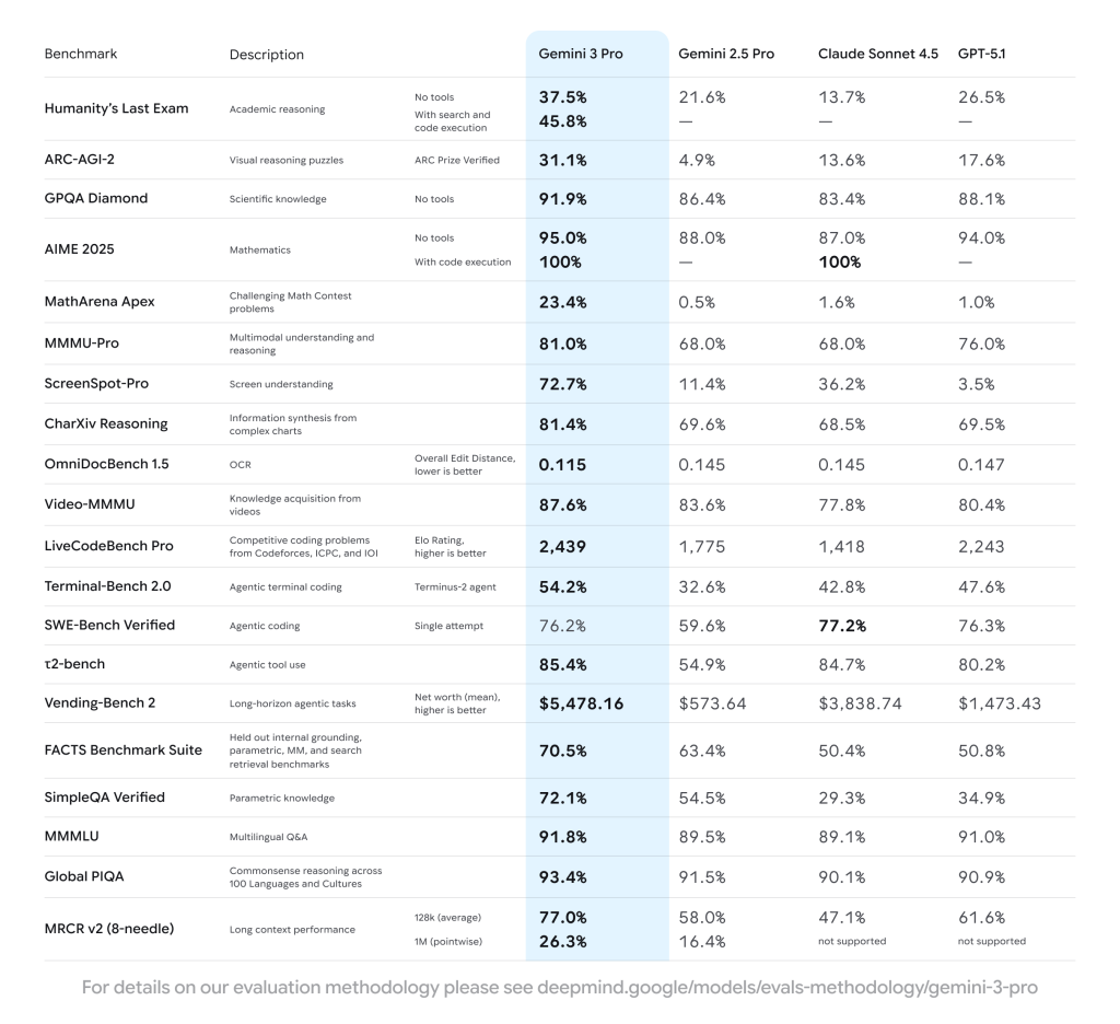 Gemini 3 Benchmarks