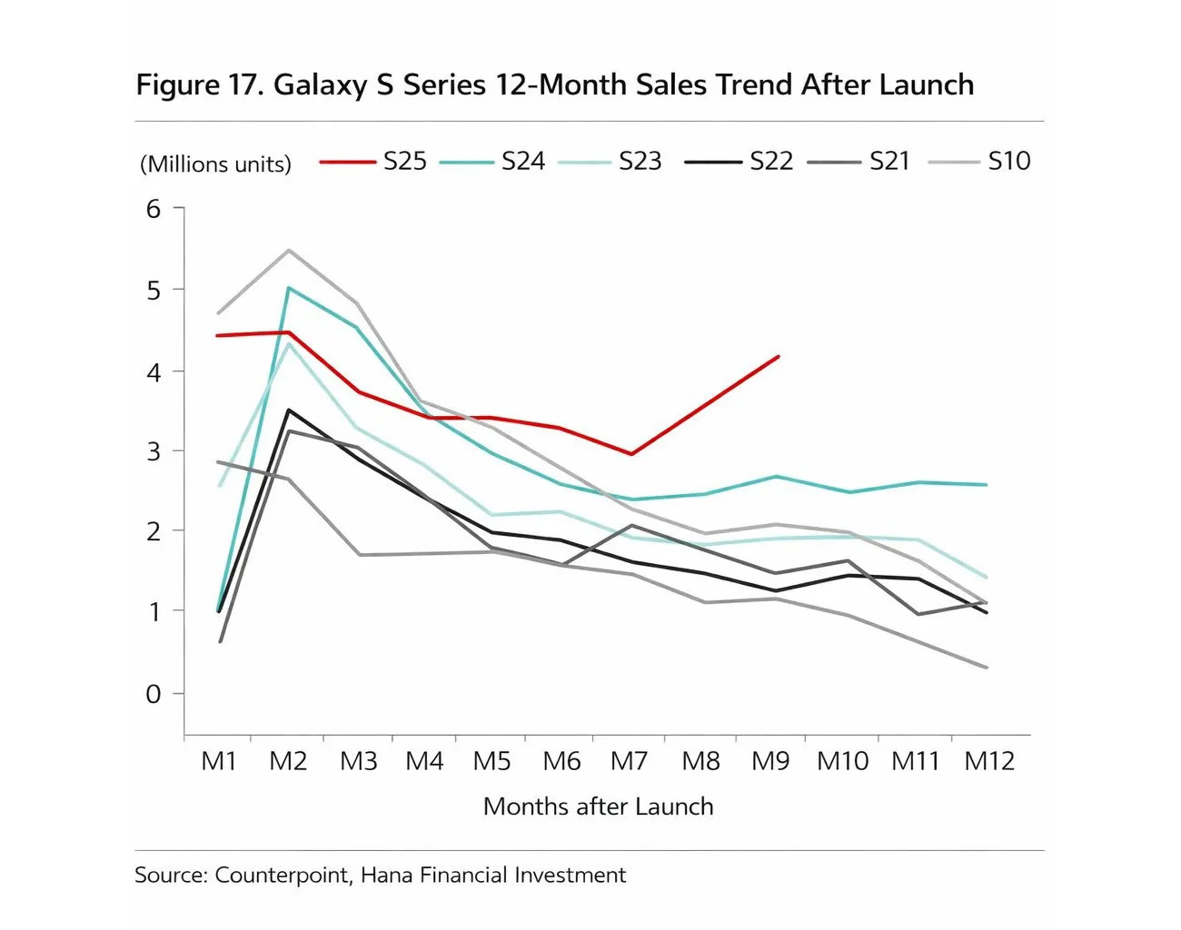 Galaxy S25 cijfers verkopen